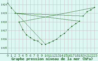 Courbe de la pression atmosphrique pour Lough Fea