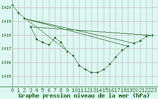 Courbe de la pression atmosphrique pour Muehlacker