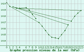 Courbe de la pression atmosphrique pour Dudince