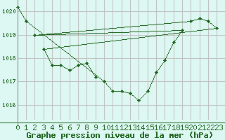 Courbe de la pression atmosphrique pour Luka