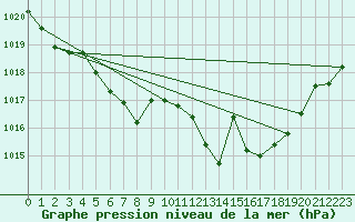 Courbe de la pression atmosphrique pour Madridejos