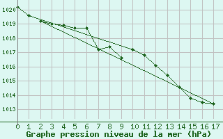 Courbe de la pression atmosphrique pour Huercal Overa