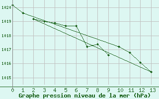 Courbe de la pression atmosphrique pour Huercal Overa