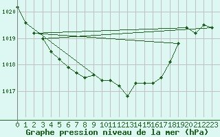 Courbe de la pression atmosphrique pour Bad Hersfeld