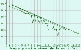 Courbe de la pression atmosphrique pour Casement Aerodrome
