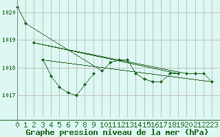 Courbe de la pression atmosphrique pour Besn (44)