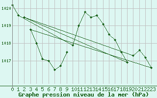 Courbe de la pression atmosphrique pour Sallanches (74)