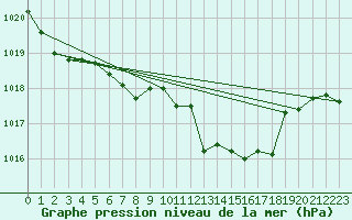 Courbe de la pression atmosphrique pour Hoherodskopf-Vogelsberg