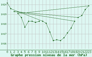 Courbe de la pression atmosphrique pour Figari (2A)