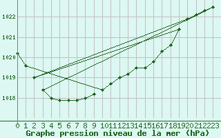 Courbe de la pression atmosphrique pour Bolungavik