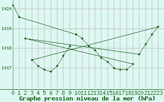 Courbe de la pression atmosphrique pour Byron Bay