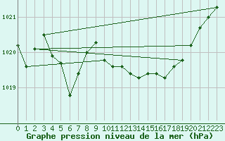 Courbe de la pression atmosphrique pour Orange (84)