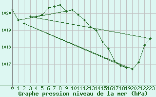 Courbe de la pression atmosphrique pour Langres (52) 