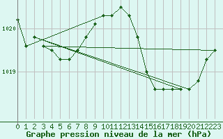 Courbe de la pression atmosphrique pour Ste (34)