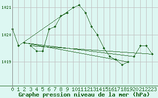 Courbe de la pression atmosphrique pour Ceuta