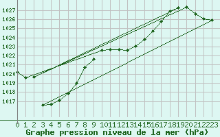 Courbe de la pression atmosphrique pour Stabio