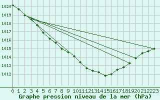 Courbe de la pression atmosphrique pour Mace Head