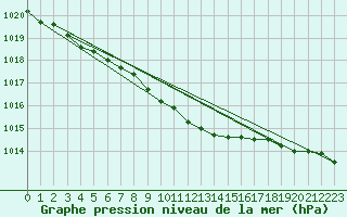 Courbe de la pression atmosphrique pour Kankaanpaa Niinisalo