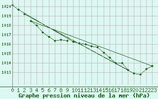 Courbe de la pression atmosphrique pour Le Talut - Belle-Ile (56)