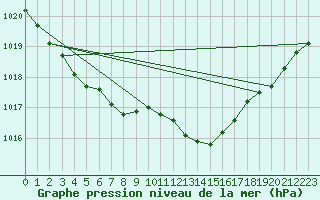 Courbe de la pression atmosphrique pour Amiens - Dury (80)