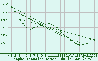 Courbe de la pression atmosphrique pour Funchal