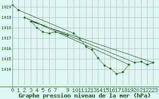 Courbe de la pression atmosphrique pour Recht (Be)