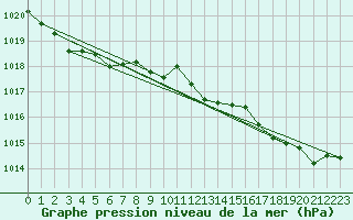 Courbe de la pression atmosphrique pour Hoogeveen Aws
