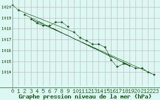 Courbe de la pression atmosphrique pour Saint Catherine
