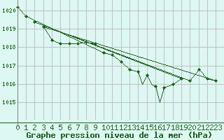 Courbe de la pression atmosphrique pour Marham