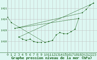 Courbe de la pression atmosphrique pour Bergen / Florida