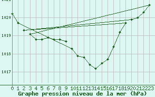 Courbe de la pression atmosphrique pour Zamosc