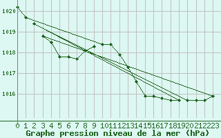 Courbe de la pression atmosphrique pour Marignane (13)