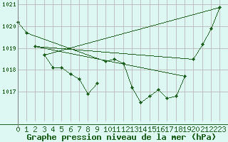 Courbe de la pression atmosphrique pour San Vicente de la Barquera