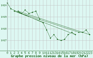 Courbe de la pression atmosphrique pour Lichtenhain-Mittelndorf