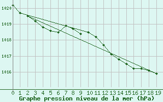 Courbe de la pression atmosphrique pour Assesse (Be)