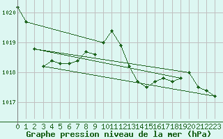 Courbe de la pression atmosphrique pour Lhospitalet (46)
