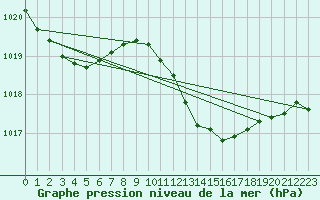 Courbe de la pression atmosphrique pour San Vicente de la Barquera