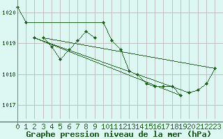 Courbe de la pression atmosphrique pour Saint-Girons (09)