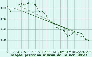 Courbe de la pression atmosphrique pour Hoherodskopf-Vogelsberg