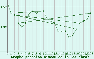 Courbe de la pression atmosphrique pour Genthin