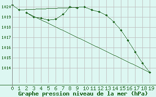 Courbe de la pression atmosphrique pour Haines Junction