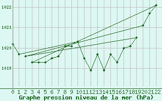 Courbe de la pression atmosphrique pour Viseu