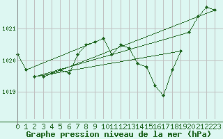 Courbe de la pression atmosphrique pour Weinbiet