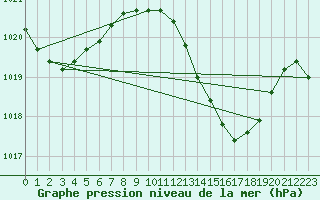 Courbe de la pression atmosphrique pour Vitigudino