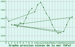 Courbe de la pression atmosphrique pour Ste (34)