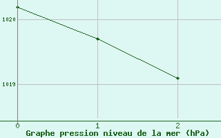 Courbe de la pression atmosphrique pour Creal Reef