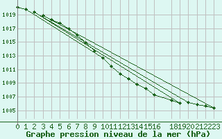 Courbe de la pression atmosphrique pour Vossevangen