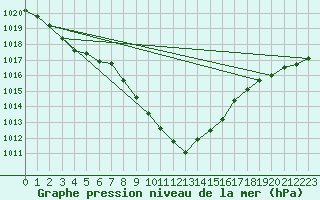 Courbe de la pression atmosphrique pour Lienz