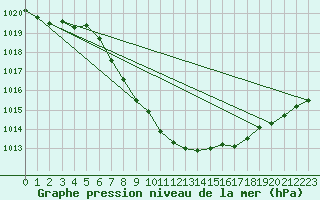 Courbe de la pression atmosphrique pour Aigle (Sw)