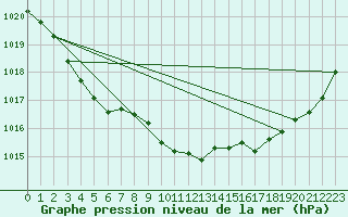 Courbe de la pression atmosphrique pour Melun (77)